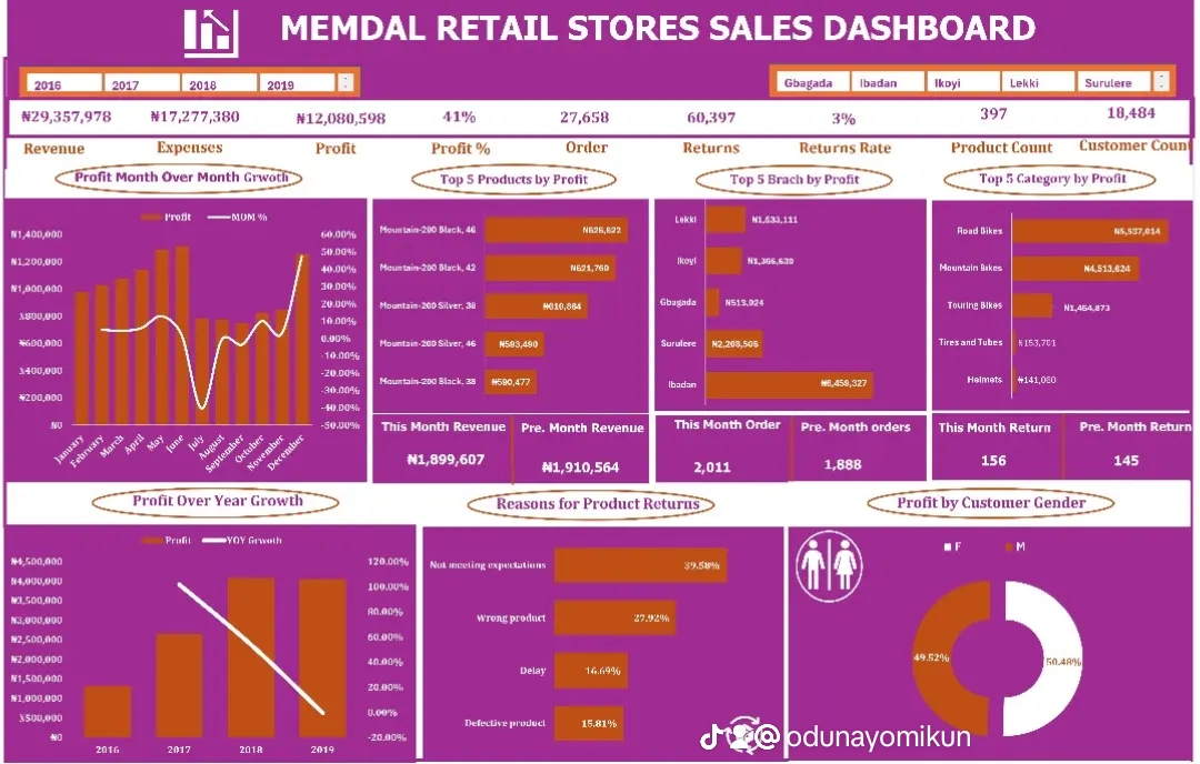 SALES DASHBOARD FOR MEMDAL RETAILS STORES