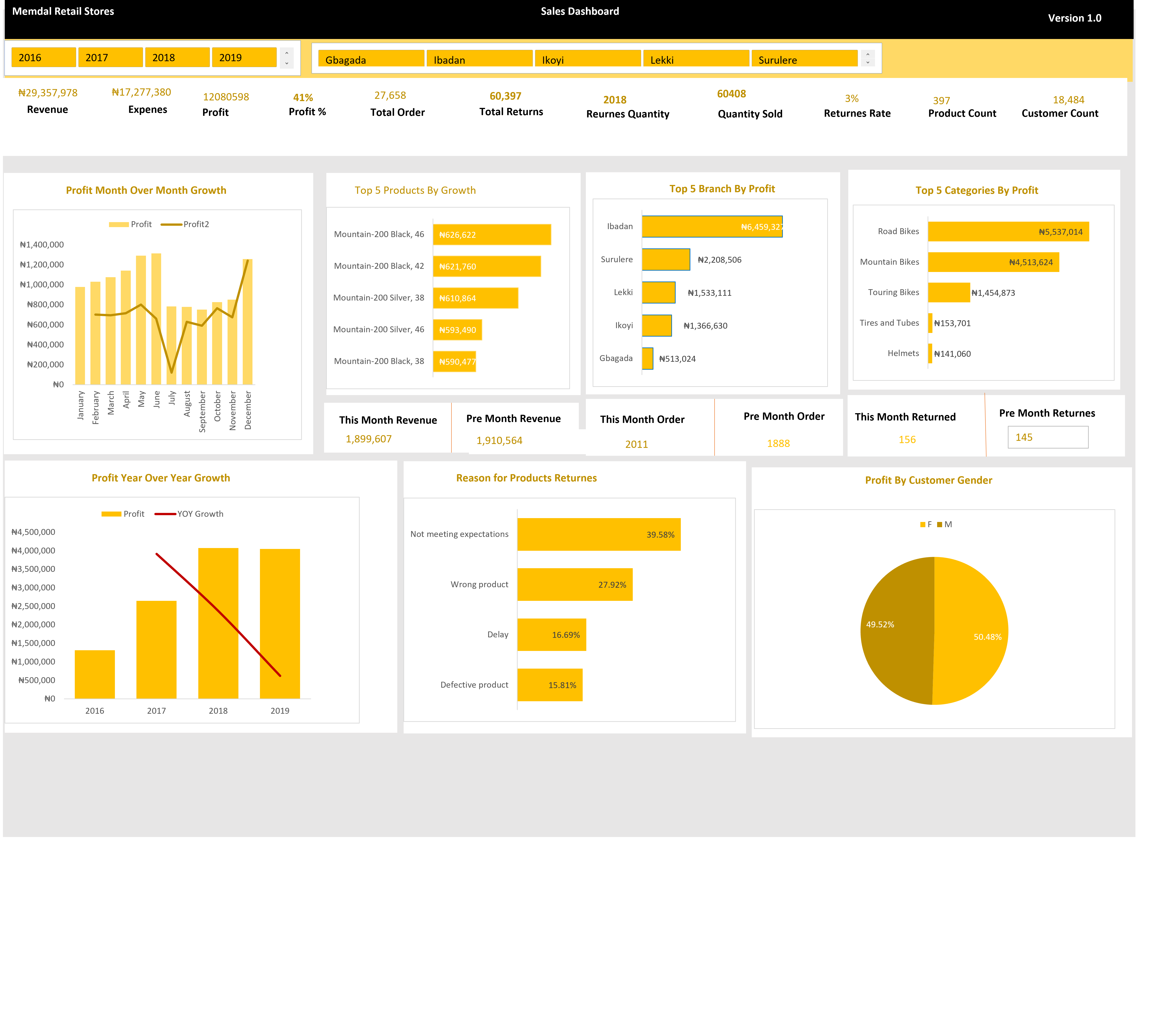 Memdal Retail Stores Sales Dashboard Analysis