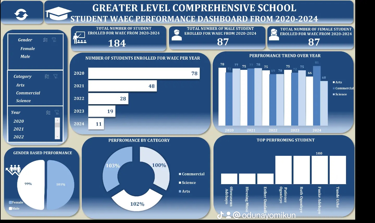 WAEC Performance Dashboard for Greater Level Comprehensive School (2020–2024)