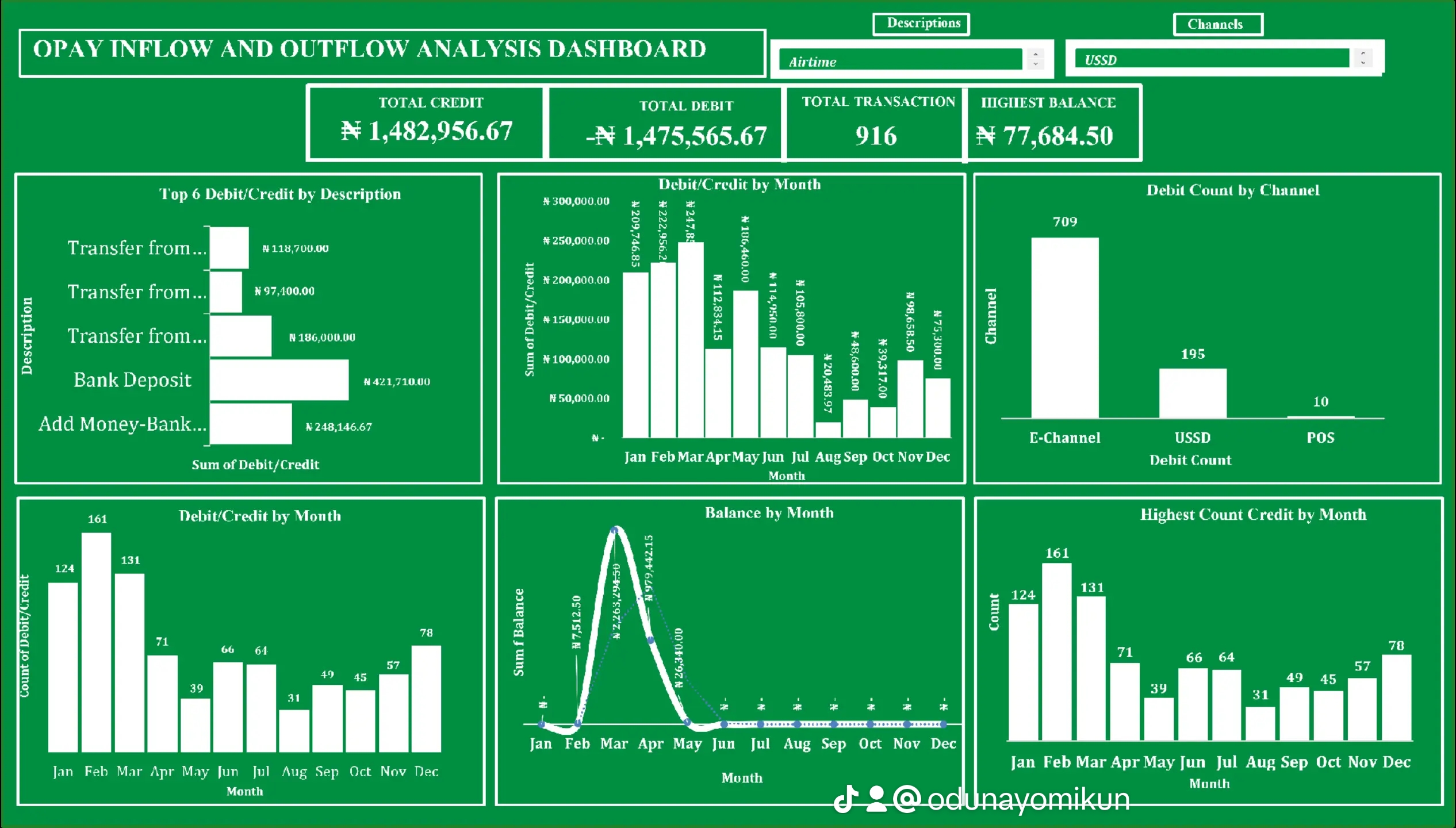 OPay Inflow and Outflow Analysis Dashboard