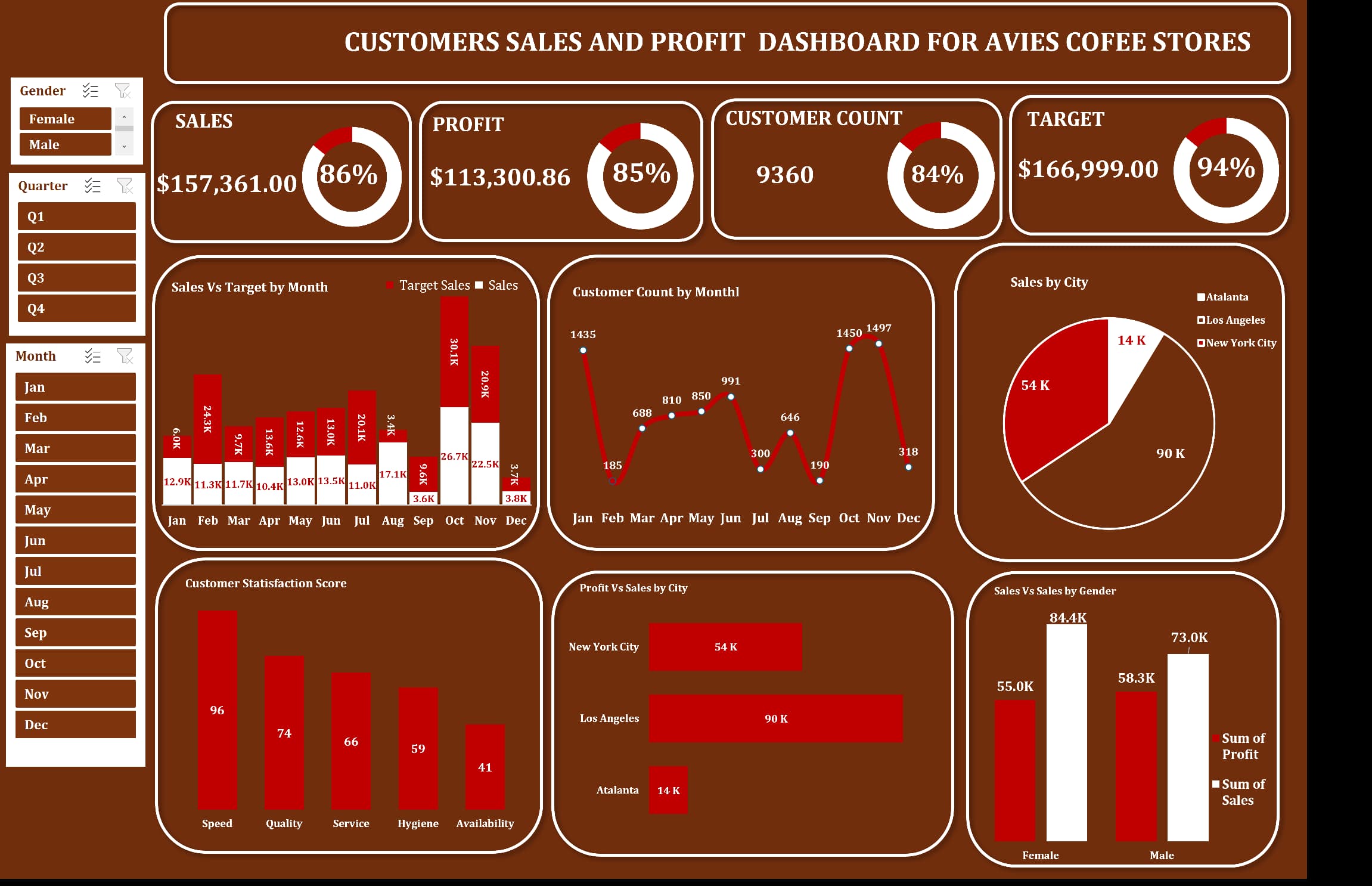 Customer Sales and Profit Dashboard for Avies Coffee Stores