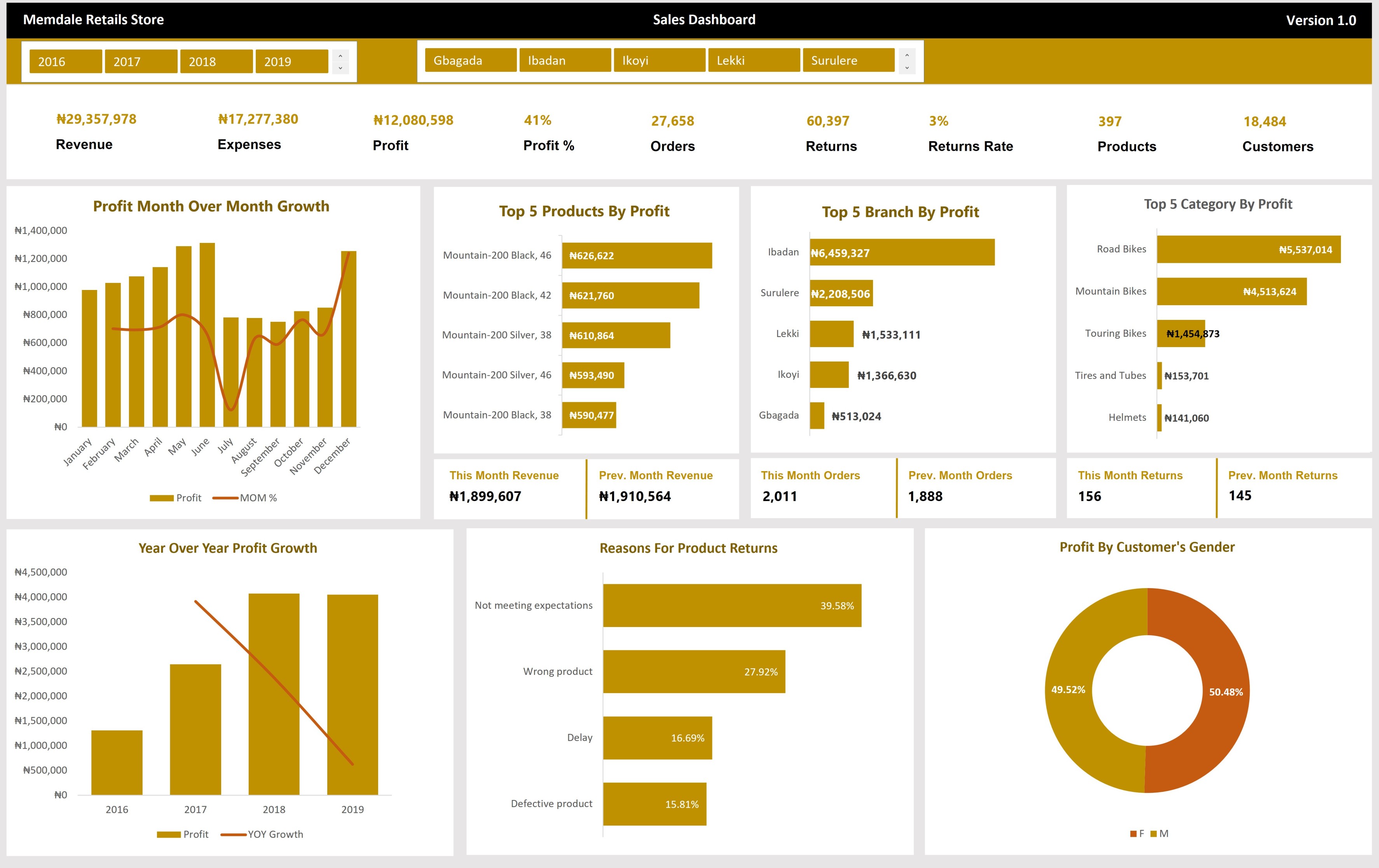 Memdale Retails Sales Dashboard